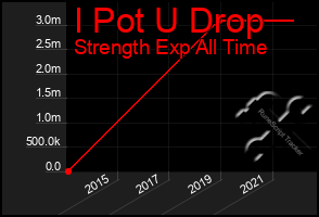 Total Graph of I Pot U Drop