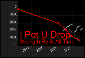 Total Graph of I Pot U Drop