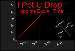 Total Graph of I Pot U Drop