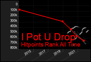 Total Graph of I Pot U Drop