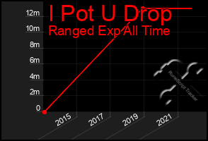 Total Graph of I Pot U Drop