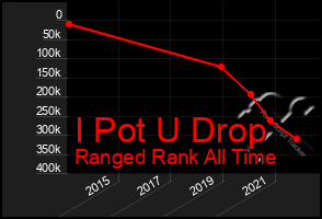 Total Graph of I Pot U Drop