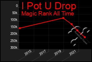 Total Graph of I Pot U Drop