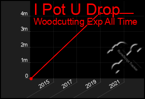 Total Graph of I Pot U Drop