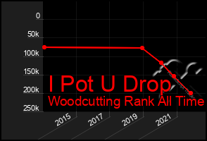 Total Graph of I Pot U Drop