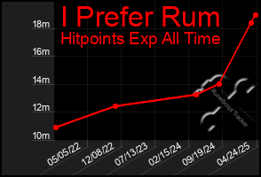 Total Graph of I Prefer Rum
