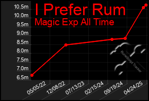 Total Graph of I Prefer Rum
