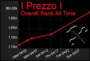 Total Graph of I Prezzo I