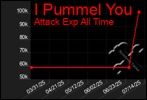 Total Graph of I Pummel You