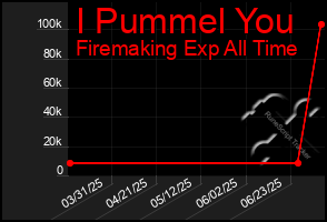 Total Graph of I Pummel You