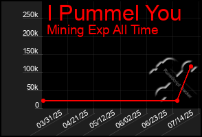 Total Graph of I Pummel You
