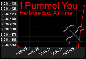 Total Graph of I Pummel You