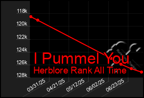 Total Graph of I Pummel You