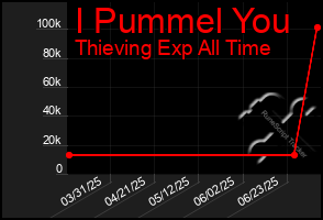 Total Graph of I Pummel You