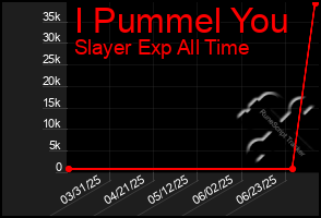 Total Graph of I Pummel You