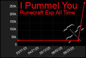 Total Graph of I Pummel You