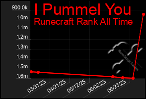 Total Graph of I Pummel You