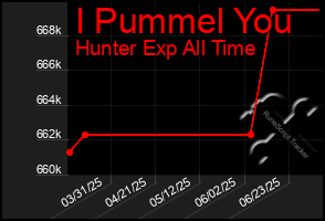 Total Graph of I Pummel You
