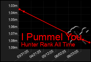 Total Graph of I Pummel You