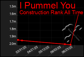 Total Graph of I Pummel You