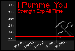 Total Graph of I Pummel You
