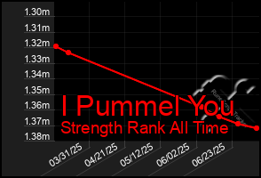 Total Graph of I Pummel You