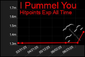 Total Graph of I Pummel You