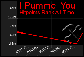 Total Graph of I Pummel You