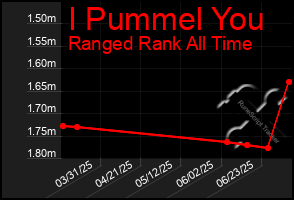 Total Graph of I Pummel You