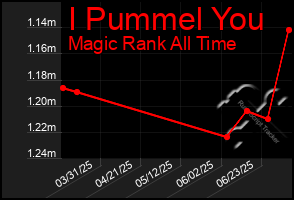 Total Graph of I Pummel You