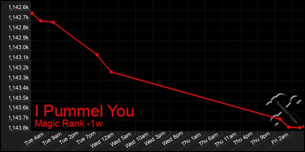 Last 7 Days Graph of I Pummel You