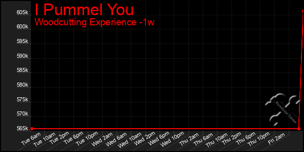 Last 7 Days Graph of I Pummel You