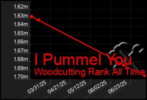 Total Graph of I Pummel You