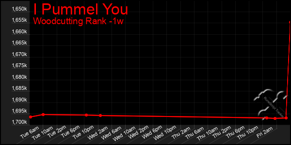 Last 7 Days Graph of I Pummel You
