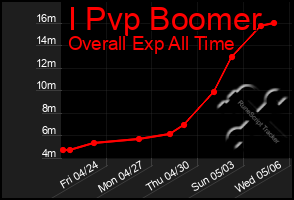 Total Graph of I Pvp Boomer