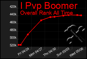 Total Graph of I Pvp Boomer