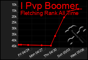 Total Graph of I Pvp Boomer