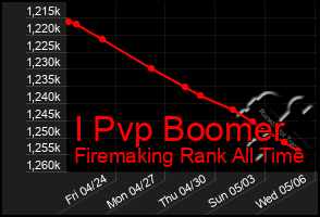 Total Graph of I Pvp Boomer