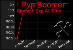 Total Graph of I Pvp Boomer