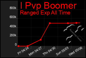 Total Graph of I Pvp Boomer