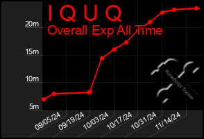 Total Graph of I Q U Q