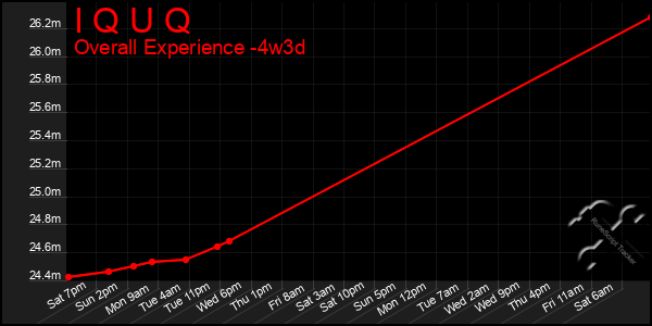 Last 31 Days Graph of I Q U Q