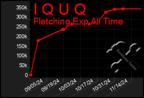 Total Graph of I Q U Q