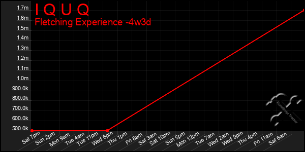 Last 31 Days Graph of I Q U Q