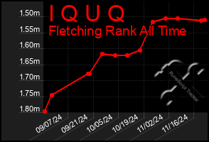 Total Graph of I Q U Q