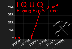 Total Graph of I Q U Q