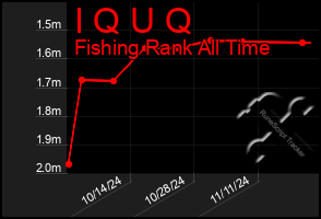 Total Graph of I Q U Q