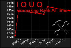 Total Graph of I Q U Q