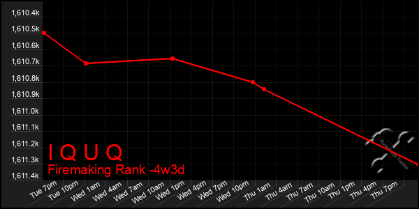 Last 31 Days Graph of I Q U Q