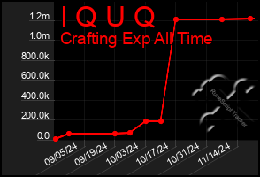 Total Graph of I Q U Q